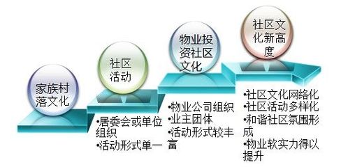 加強社區文化建設，提升物業企業核心競爭力與投資價值