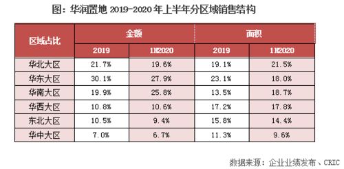 華潤置地中報點評 加碼一二線投資布局，分拆物業管理上市助推業務協同